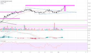 Ongc Stock Price And Chart Nse Ongc Tradingview