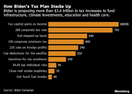 Biden, too, proposes tax incentives for companies investing in u.s. Biden Tax Plan Targets Wealthy And Corporate Behemoths Such As Amazon Netflix Investmentnews