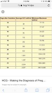 Hcg Levels Are So Nerve Wracking January 2019 Babies