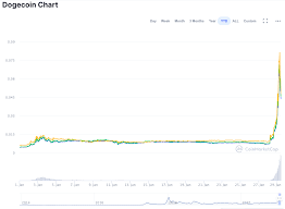Dogecoin price prediction for tomorrow, 1 week and 1 year. Nq8j1 Sogtzj7m