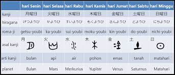 Di manapun kamu berada, mengucapkan salam atau sapaan merupakan hal penting yang kamu harus tahu ketika memulai pembicaraan dengan warga lokal. Nama Hari Dalam Bahasa Jepang Belajar Bahasa Jepang Online Wkwkjapan