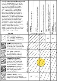 geological strength index chart highlighting the range of