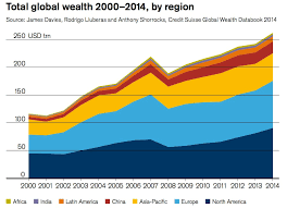 Credit Suisse global wealth chart - Business Insider