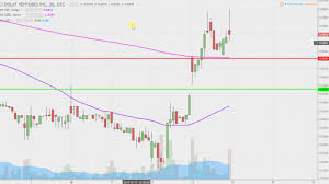 dolv stock chart technical analysis for 07 13 17