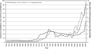 The information is sorted by average fuel price and by affordability, the percentage of a day's wages needed to buy a unit of gas. A Long Term View Of Worldwide Fossil Fuel Prices Sciencedirect