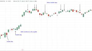 inside day definition and example