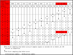 International Inspection Standard Mil Std 105e Tables