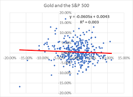 Are Gold And Gold Miners A Good Bear Market Hedge Seeking