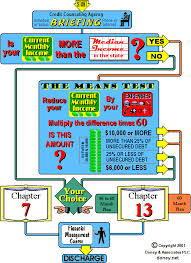 Bankruptcy proceedings can also be initiated against your estate after your death (section 122 ia 1967) which means that your family may not directly pay for your debts but malaysia actually has an agency that is set up to help you manage your finances and provide you with financial counselling. What Is The Bankruptcy Means Test Miami Kendall Pinecrest Schatzman Schatzman P A