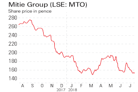 If Youd Invested In Astrazeneca And Mitie Group Moneyweek