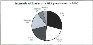 ielts writing task 1 international students in mba