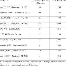 In ayr's 1q21 report, the company showed. Stock Market Crashes 1915 2004 Download Table