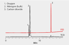 For example, climate models in geography are usually. Gc Analysis Of Oxygen Nitrogen And Carbon Dioxide On Carboxen 1010 Plot Sigma Aldrich
