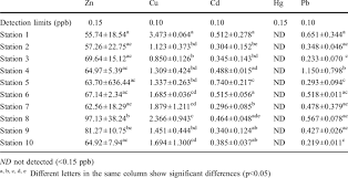 The Mean Values Milligrams Per Kilogram Wet Weight And