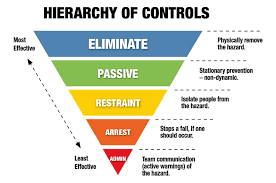Concrete construction hazards and our solutions from osha. Osha Hierarchy Of Controls Reducing Fall Hazards For Working At Height Mazzella Companies