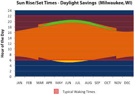64 Factual Daylight Saving Time Chart