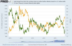 Gold Prices Extend Bond Sell Off Plunge Stock Markets Defy