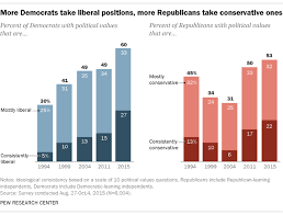 Americas Political Divisions In 5 Charts Pew Research Center