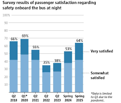 Image result for tbn:GHDRdQlEOjz7fM::www.lightrailnow.org/images02/transit-graph-safety-per-pm-avg-2002-04_lrn.gif