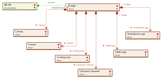 Object diagrams provide means of modeling the classes, data and other information as a set or a single unit. What Is A Block Diagram Knolwledge Base
