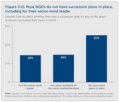 lack of succession planning in ngos forbes india blog