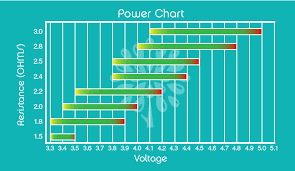 Vaping Faqs What Is The Safe Voltage Range For My Atomizer