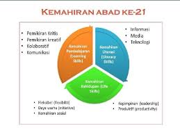 Dalam kontek pendidikan, tmk merupakan peralatan teknologi komunikasi yang membentuk sistem rangkaian elektronik yang digunakan untuk mencari, mengumpul, dan menyimpan, memproses, menyalur, dan menyampaikan maklumat secara pantas. Pd P Abad 21 Kerangka Kemahiran Abad Ke