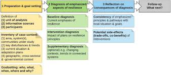 A Diagnostic Tool For Supporting Policymaking On Urban Resilience Sciencedirect