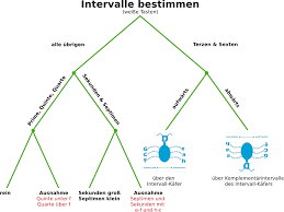 On trouve alors (entre autres) pour les fonctions réelles d'une variable réelle, des propriétés telles que : Intervalle Bestimmen