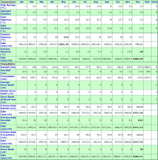 Port Moody Glenayre British Columbia Canada Climate Graphs