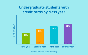 College is an exciting time for students. 48 College Student Credit Card Debt Statistics Creditrepair Com
