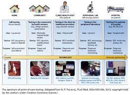 A poc system is a hospital (or outpatient) information system that includes bedside terminals or other devices for capturing and entering data at the location where patients receive care (shortliffe et al., 2001). Point Of Care Testing In Global Health What Is The Point Perspectives On Global Health