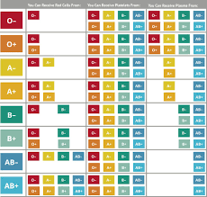 About Blood Types Blood Mobile Compatibility Chart