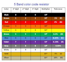 Resistor Color Code 4 Band 5 Band And 6 Band Resistors