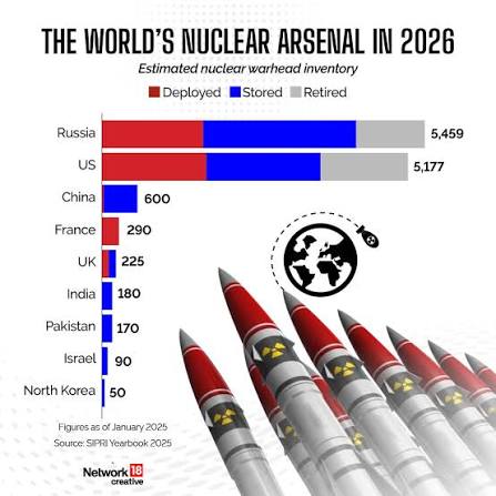 FirstpostNews: As of February 2026, the global nuclear balance stands at a  critical juncture, with the world's largest nuclear powers holding  thousands of warheads just as cornerstone arms-control agreements move  towards expiration.