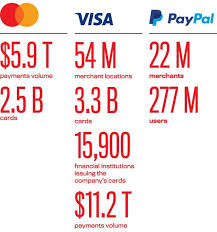 Check spelling or type a new query. Visa Mastercard And Paypal Are Winning Digital Payments Where Apple Couldn T Barron S