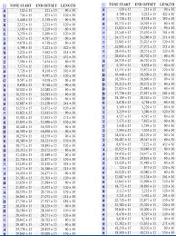 Chart Of Dtmf Tones In Entry 17s Noise Loop Version Chart