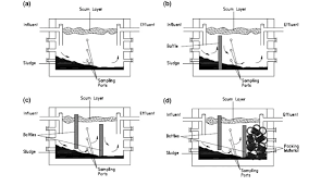 How does a septic tank work? Schematic Diagram Of A Conventional Septic Tank B Single Baffle Download Scientific Diagram