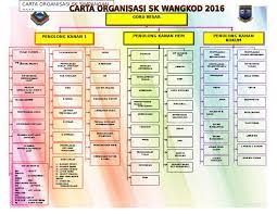 Carta organisasi panitia pendidikan muzik penasihat ( guru besar ) pengerusi ( penolong kanan pentadbiran ) naib pengerusi ( ketua panitia ) naib pengerusi ii ( timbalan ketua panitia ) setiausaha ajk guru mata. Contoh Carta Organisasi Sekolah Rendah
