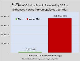 Discover new cryptocurrencies to add to your portfolio. Ninety Seven Percent 97 Of Criminal Bitcoin Flows Into Unregulated Cryptocurrency Exchanges According To New Research Business Wire
