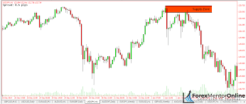 How To Easily Draw Supply And Demand Zones