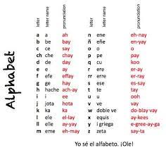 Letter, spanish name(s), example word. Prevodi I Legalizaciya Ot Licenziran Prevodach Prevodachi Eu Spanish Alphabet Spanish Alphabet Chart Learning Spanish