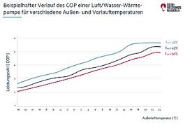 Warmepumpe Und Heizkorper Kombinieren Wie Klappt Das