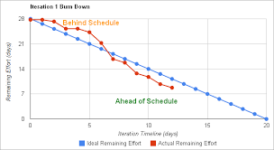 Portraying A Financial Burn Rate Dollars Spent Per Time