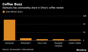 China S Luckin Coffee Files For Us Ipo