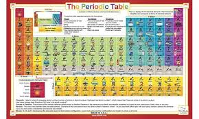 Periodic Table Placemat Chemistry Activities Classical Conversations How To Memorize Things