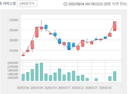 카카오 주식 또한 상승을 이어가는 가운데. ì¹´ì¹´ì˜¤ ìžíšŒì‚¬ ì¹´ì¹´ì˜¤ê²Œìž„ì¦ˆ Ipo ê¸°ëŒ€ ì£¼ê°€ ê°•ì„¸