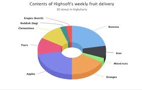 Highcharts Angular Angular Awesome