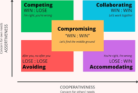 Image result for Conflict Management