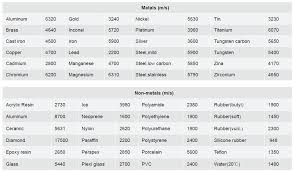 Ultrasonic Material Velocity Chart Related Keywords